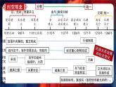 七年级下册期末复习通关秘籍 课件（时空观念+目录复习+重点归纳+图片过关+方法指导）