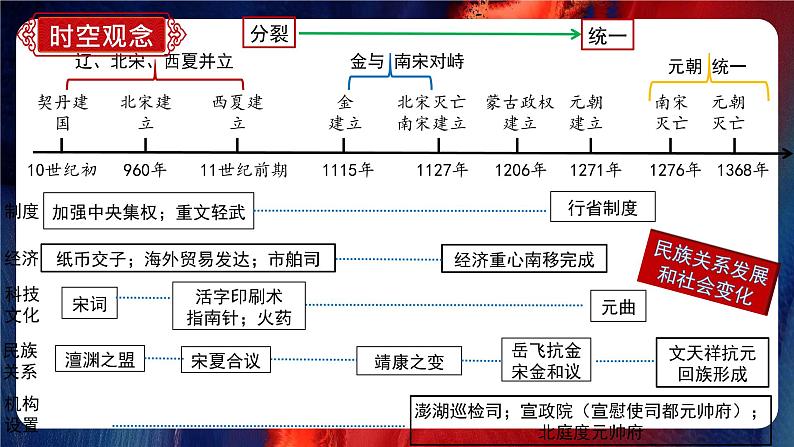 七年级下册期末复习通关秘籍 课件（时空观念+目录复习+重点归纳+图片过关+方法指导）05