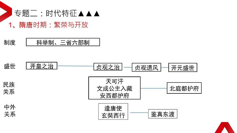 七年级下册期末复习：微专题复习·提纲 课件04