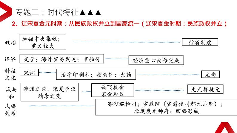 七年级下册期末复习：微专题复习·提纲 课件05