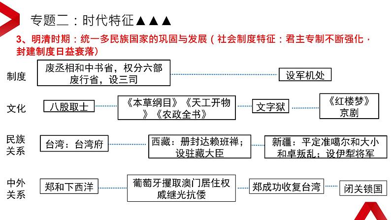 七年级下册期末复习：微专题复习·提纲 课件06