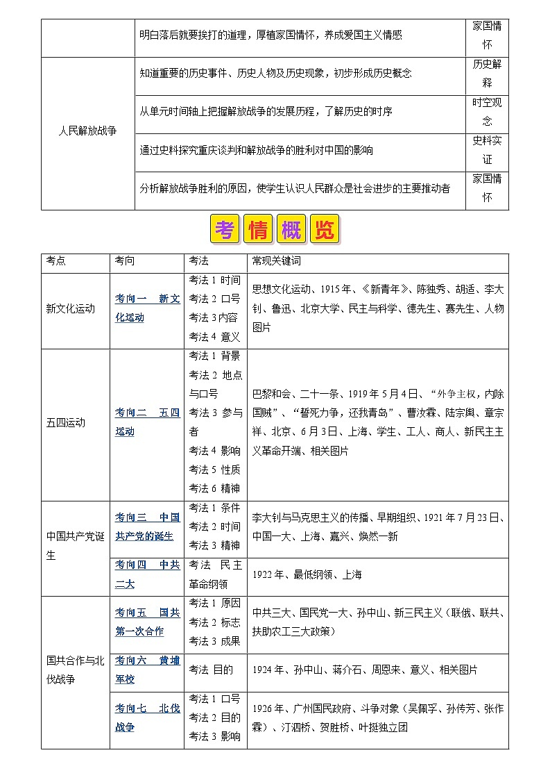 专题08 中国共产党的诞生及其领导下的中国革命（原卷版+解析版）02