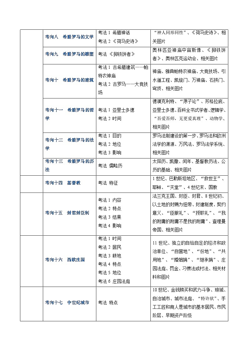 2024年历史会考-专题14 世界古代史（原卷版）第3页