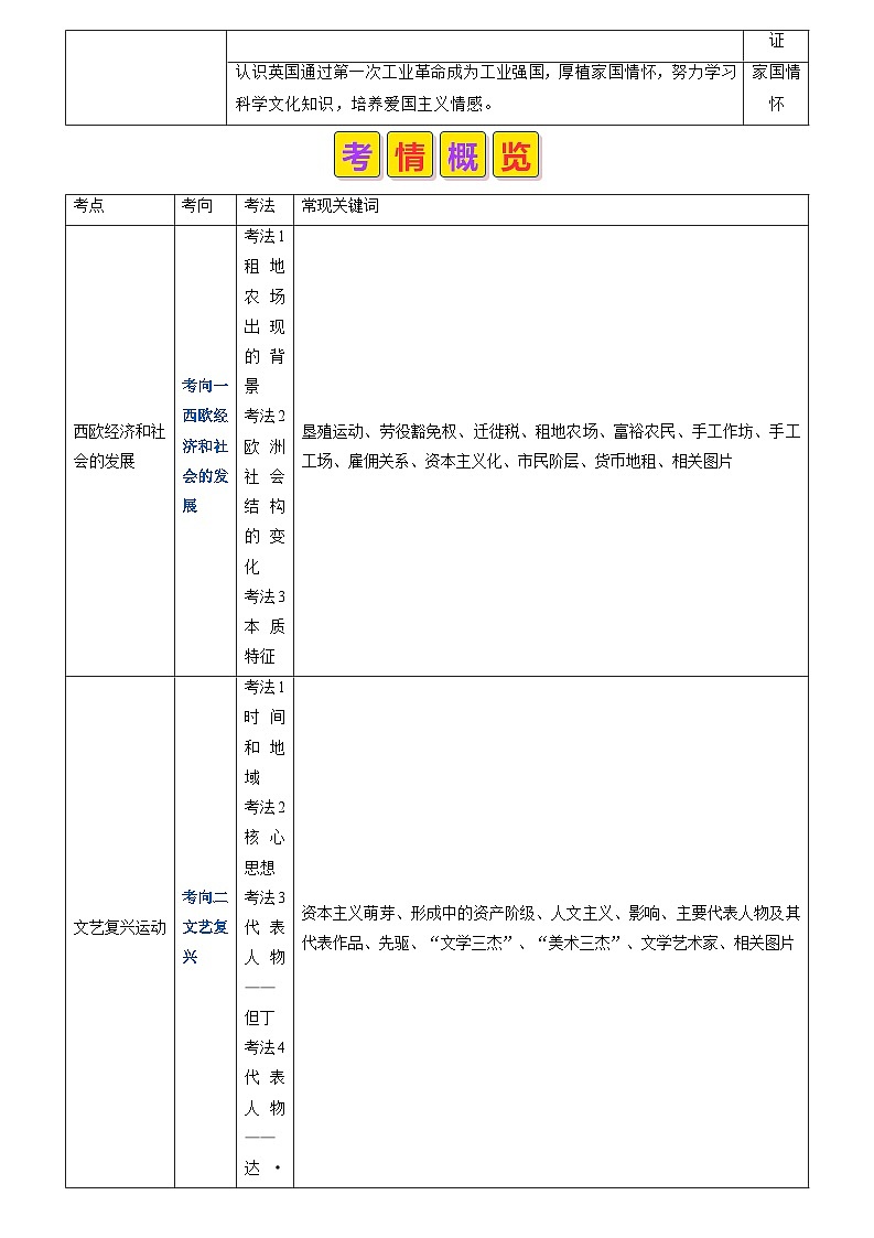 2024年历史会考-专题15 资本主义制度确立时期：资本主义制度确立的背景、标志与初步发展（解析版）第2页