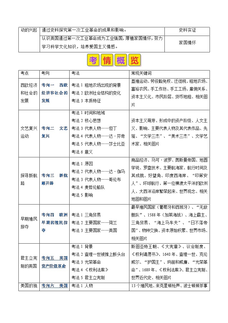 2024年历史会考-专题15 资本主义制度确立时期：资本主义制度确立的背景、标志与初步发展（原卷版）第2页