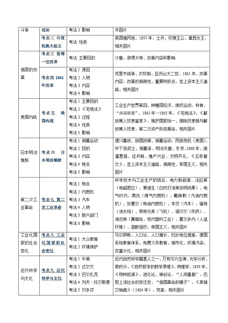 专题16 资本主义制度扩展时期：资本主义制度扩展的背景、标志与初步发展（原卷版+解析版）02