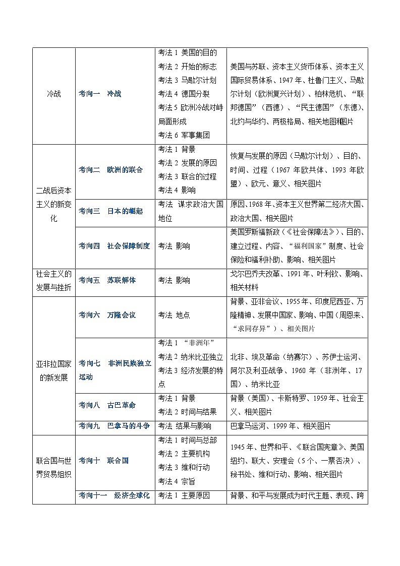 2024年历史会考-专题19 第二次世界大战战后时期：两极格局和多极化趋势发展下的世界（原卷版）第2页
