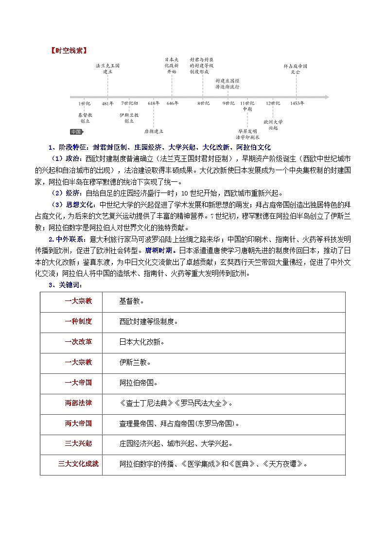 专题04 世界古代史核心考点必背（35个高频考点）第3页