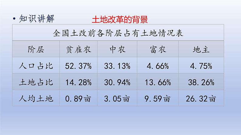 第1单元中华人民共和国的成立和巩固第3课土地改革上课课件（人教版）第6页