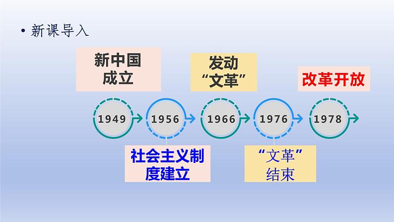 第3单元中国特色社会主义道路第8课经济体制改革上课课件（人教版）第2页