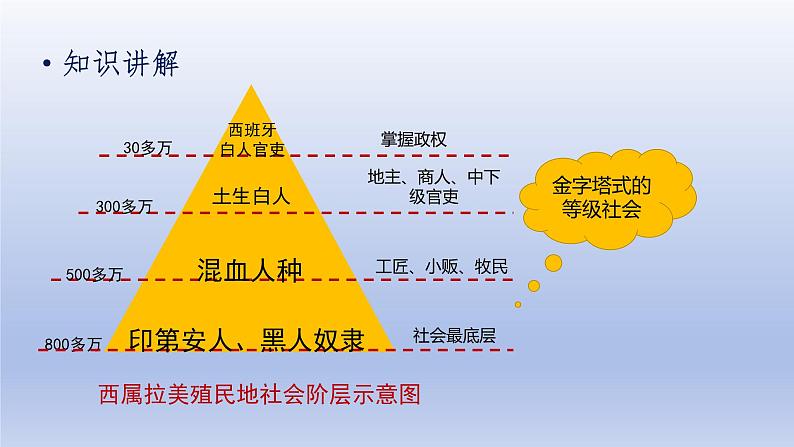 第1单元殖民地人民的反抗与资本主义制度的扩展第1课殖民地人民的反抗斗争精品课件（人教版）第8页