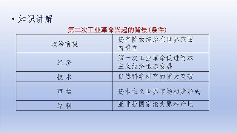 第2单元第二次工业革命和近代科学文化第5课第二次工业革命精品课件（人教版）第7页