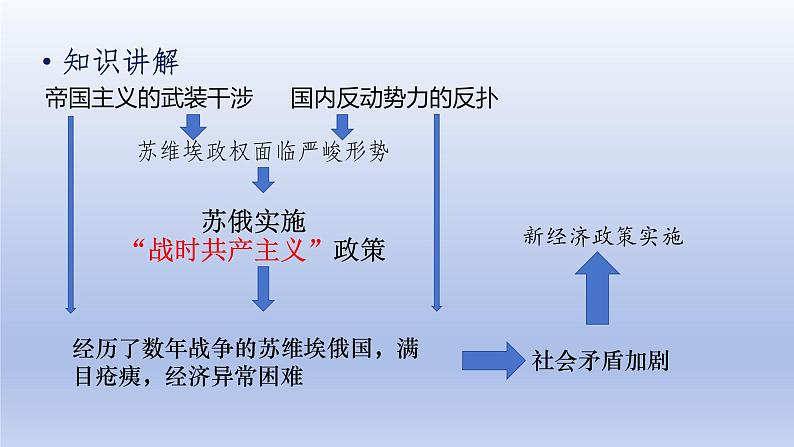 第3单元第一次世界大战和战后初期的世界第11课苏联的社会主义建设精品课件（人教版）第6页