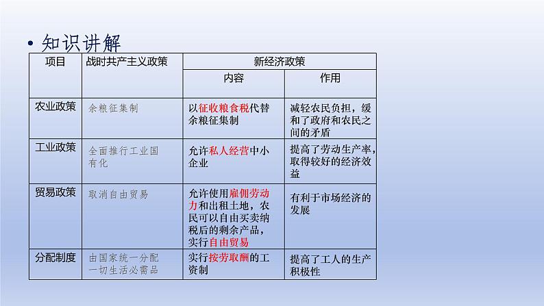 第3单元第一次世界大战和战后初期的世界第11课苏联的社会主义建设精品课件（人教版）第7页