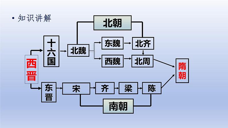 第1课 隋朝的统一与灭亡第8页