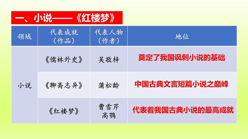 第3单元明清时期：统一多民族国家的巩固与发展第21课清朝前期的文学艺术精品课件（人教版）第6页