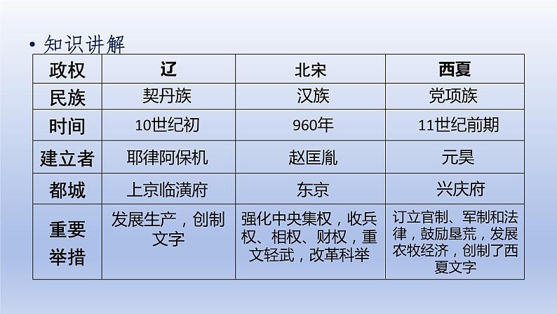 第7课 辽、西夏与北宋的并立第6页