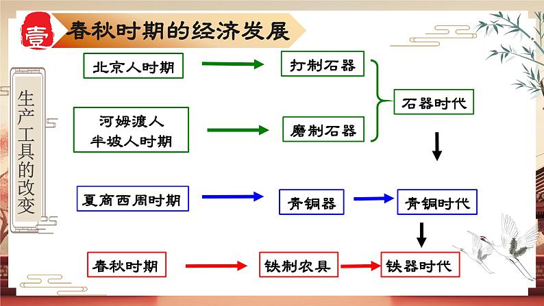 【核心素养】部编版初中历史七上 第6课 动荡的春秋时期 课件+教案+同步练习（含答案和教学反思）05