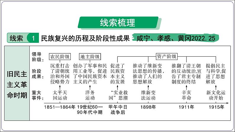 1 专题一 中华民族伟大复兴【2024中考历史二轮复习热点专题精讲课件】第5页