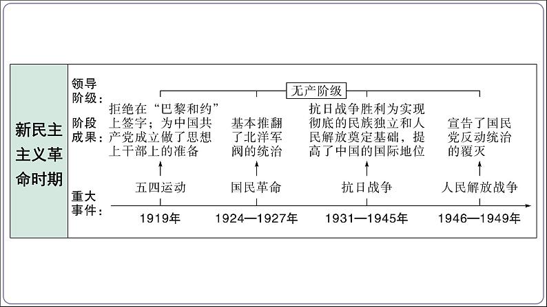 1 专题一 中华民族伟大复兴【2024中考历史二轮复习热点专题精讲课件】第6页