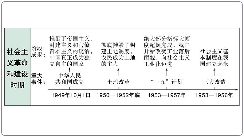 1 专题一 中华民族伟大复兴【2024中考历史二轮复习热点专题精讲课件】第7页