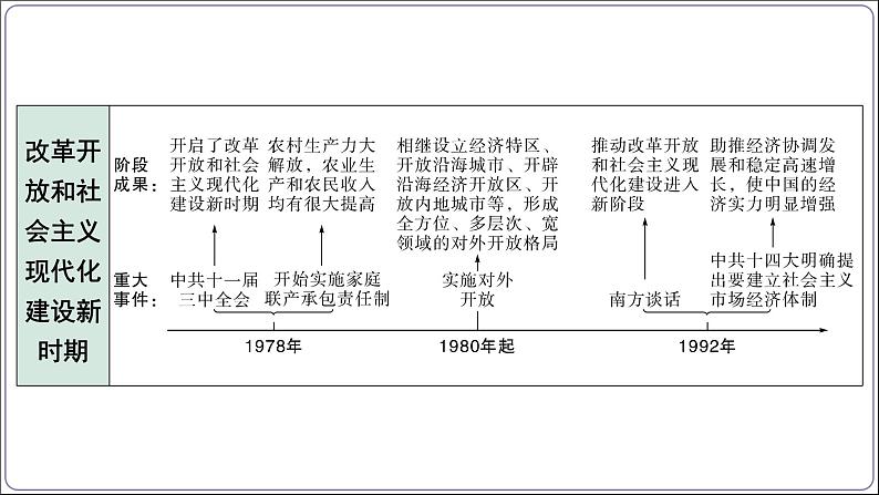 1 专题一 中华民族伟大复兴【2024中考历史二轮复习热点专题精讲课件】第8页