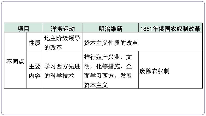 5 专题五 中外历史上的重大改革【2024中考历史二轮复习热点专题精讲课件】第8页