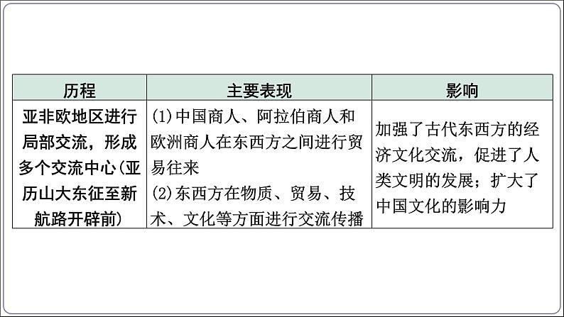 4 专题四 世界一体化与人类命运共同体【2024中考历史二轮复习热点专题精讲课件】第6页