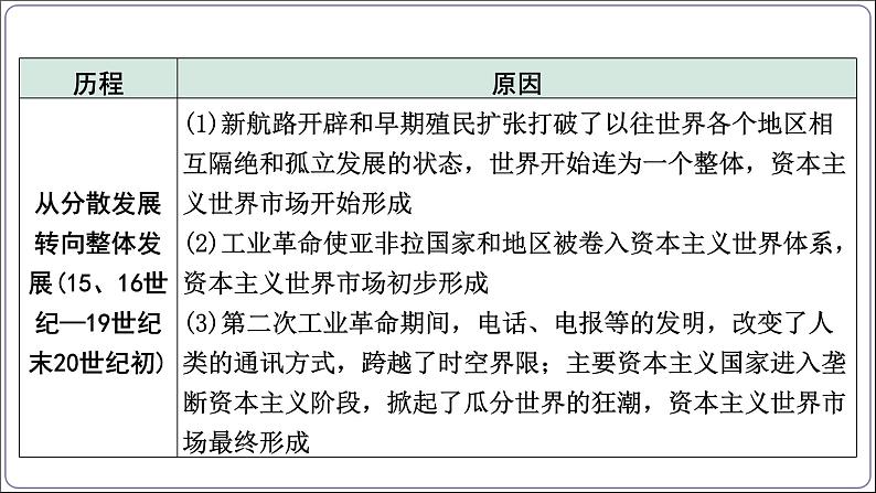 4 专题四 世界一体化与人类命运共同体【2024中考历史二轮复习热点专题精讲课件】第7页