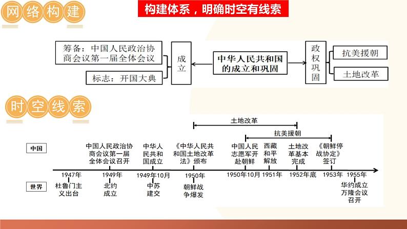 中华人民共和国的成立和巩固-2024年初中中考历史三轮专题复习课件07