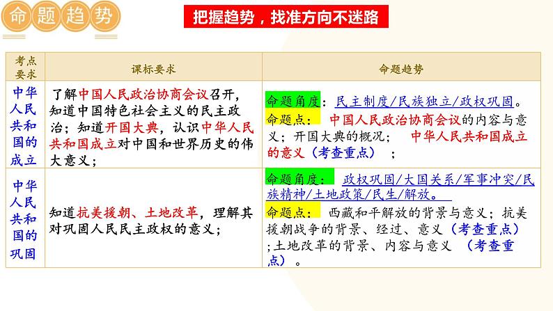 中华人民共和国的成立和巩固-2024年初中中考历史三轮专题复习课件第5页