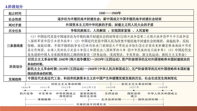 中国开始沦为半殖民地半封建社会-2024年初中中考历史三轮专题复习课件03