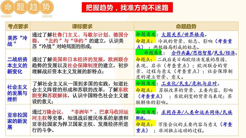 二战后的世界变化-2024年初中中考历史三轮专题复习课件02