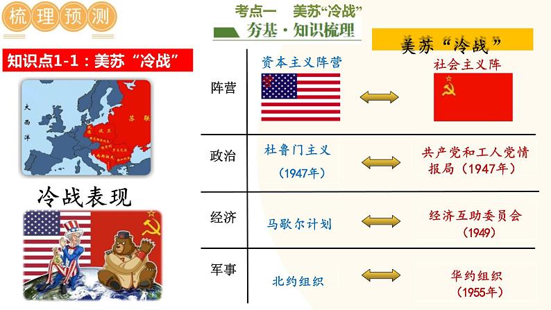 二战后的世界变化-2024年初中中考历史三轮专题复习课件05