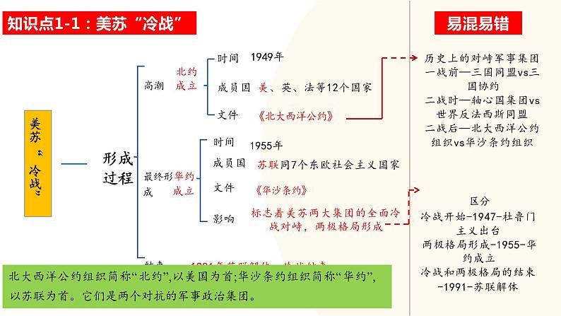 二战后的世界变化-2024年初中中考历史三轮专题复习课件08