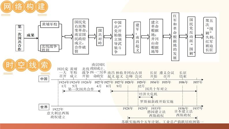 从国共合作到国共对立-2024年初中中考历史三轮专题复习课件05