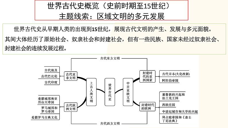 古代亚非欧文明-2024年初中中考历史三轮专题复习课件第1页