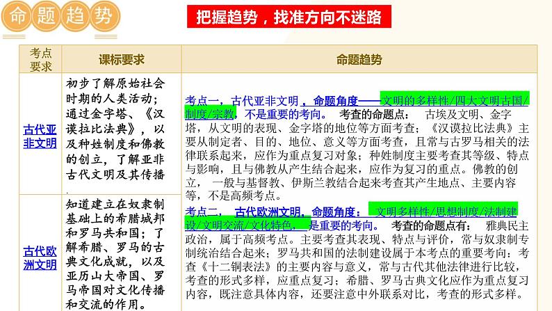 古代亚非欧文明-2024年初中中考历史三轮专题复习课件第5页