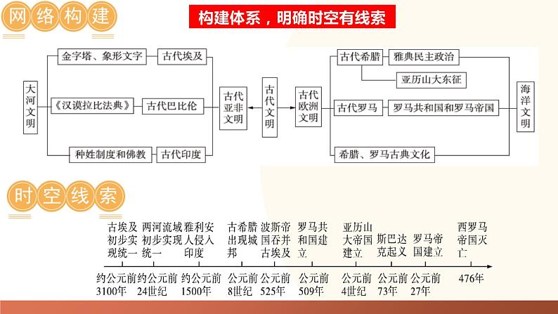 古代亚非欧文明-2024年初中中考历史三轮专题复习课件第7页