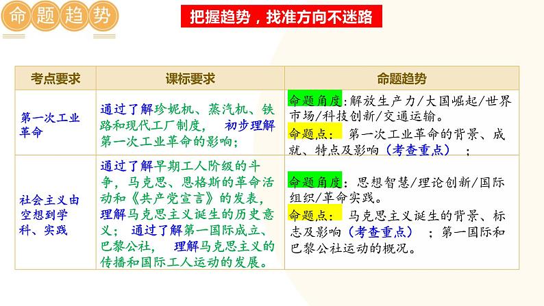 工业革命和国际共产主义运动的兴起-2024年初中中考历史三轮专题复习课件02