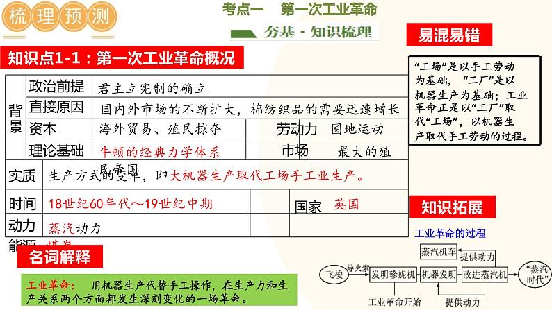 工业革命和国际共产主义运动的兴起-2024年初中中考历史三轮专题复习课件05