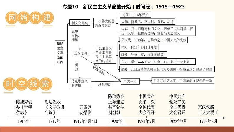 新民主主义革命的开始-2024年初中中考历史三轮专题复习课件第5页