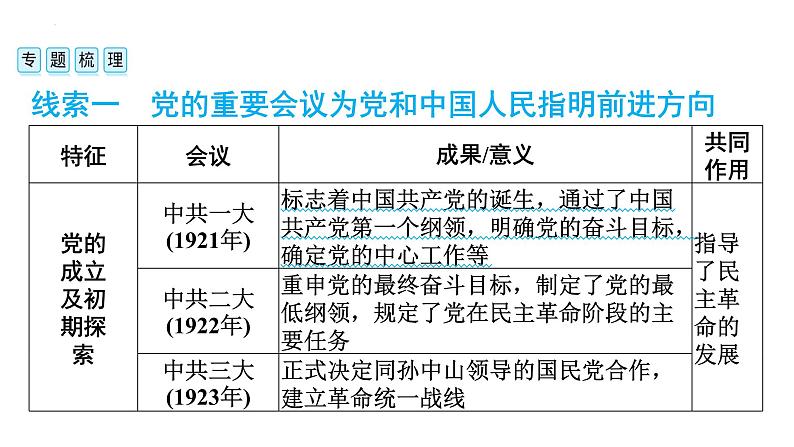 热点一　古田会议召开95周年、中华人民共和国成立75周年广东省2024年中考历史三轮总复习课件04