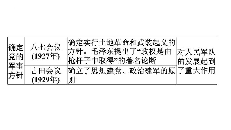 热点一　古田会议召开95周年、中华人民共和国成立75周年广东省2024年中考历史三轮总复习课件05