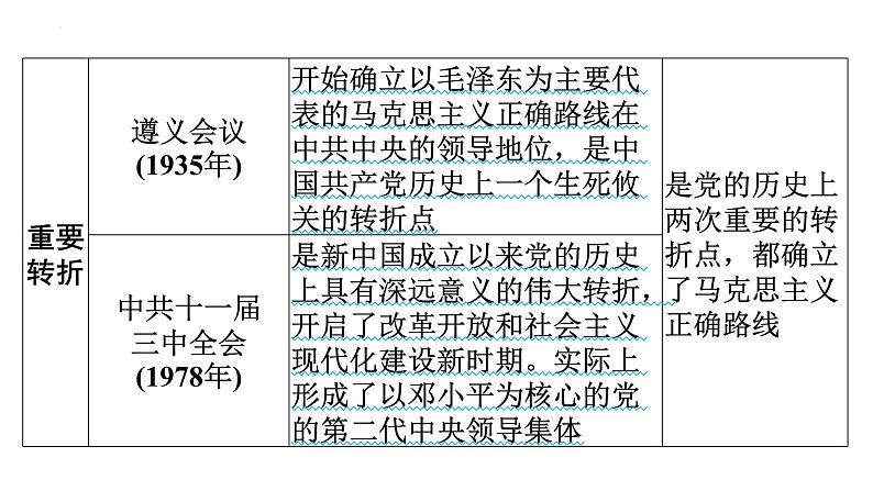 热点一　古田会议召开95周年、中华人民共和国成立75周年广东省2024年中考历史三轮总复习课件06