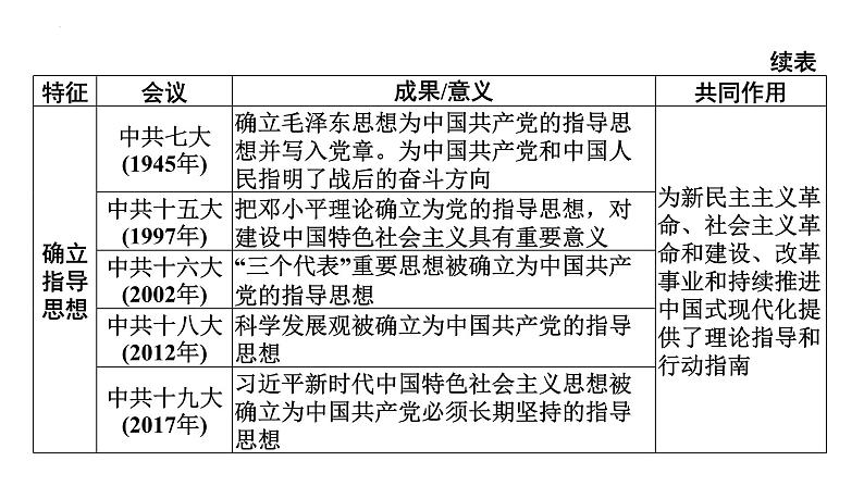 热点一　古田会议召开95周年、中华人民共和国成立75周年广东省2024年中考历史三轮总复习课件07