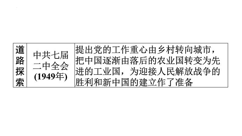 热点一　古田会议召开95周年、中华人民共和国成立75周年广东省2024年中考历史三轮总复习课件08