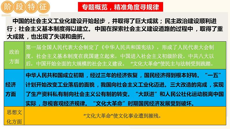 社会主义制度的建立与社会主义建设的探索-2024年初中中考历史三轮专题复习课件第3页