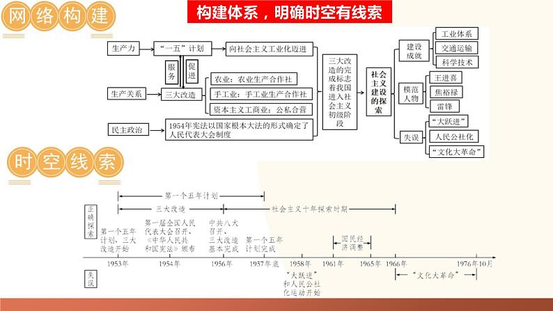 社会主义制度的建立与社会主义建设的探索-2024年初中中考历史三轮专题复习课件第4页