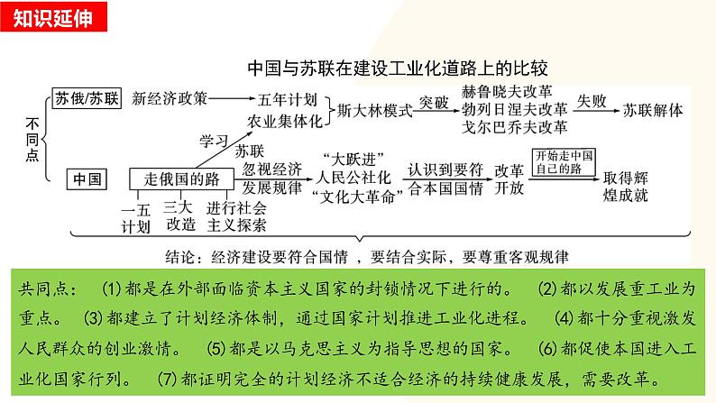 社会主义制度的建立与社会主义建设的探索-2024年初中中考历史三轮专题复习课件第6页